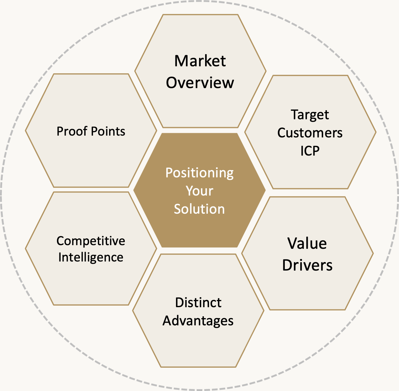 Positioning Framework Elements